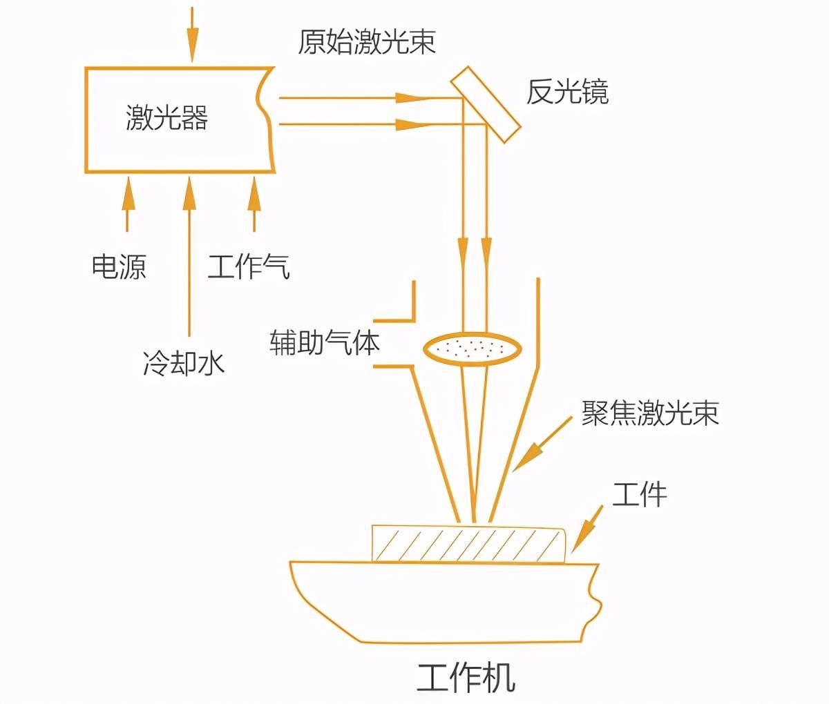 激光切割機用什么氣體切割？不同氣體對激光切割效果的影響大不同